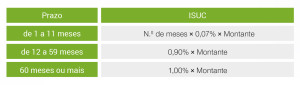 Fórmulas com ISUC e prazo do empréstimo